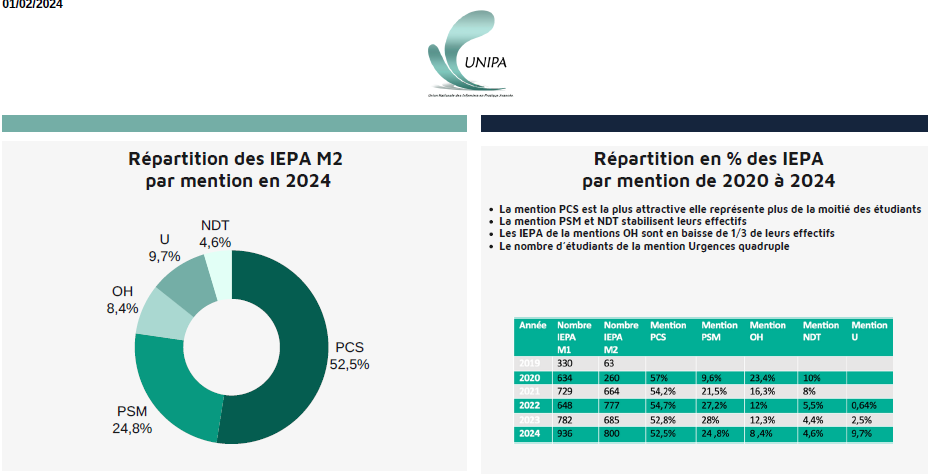 graphique, répartition, étudiants IPA, mention