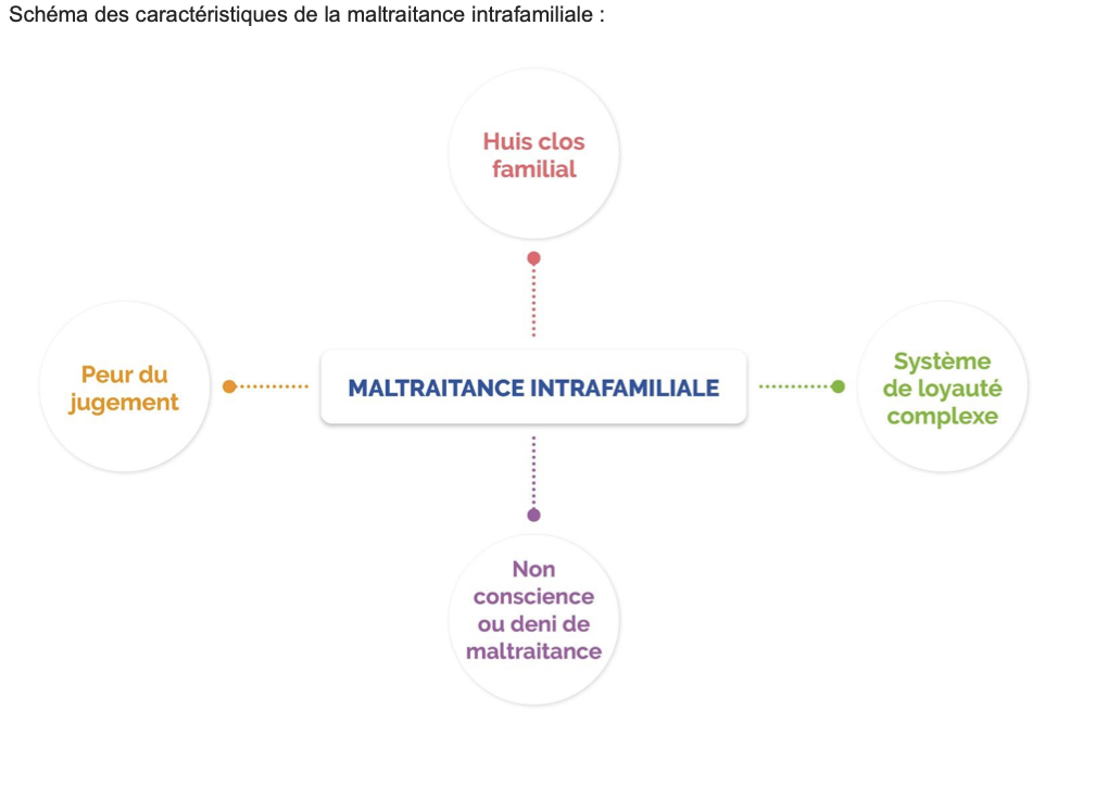 schéma maltraitances intra-familiales 