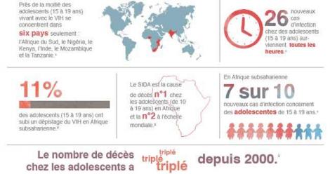 Statistiques Sida Unicef 2015